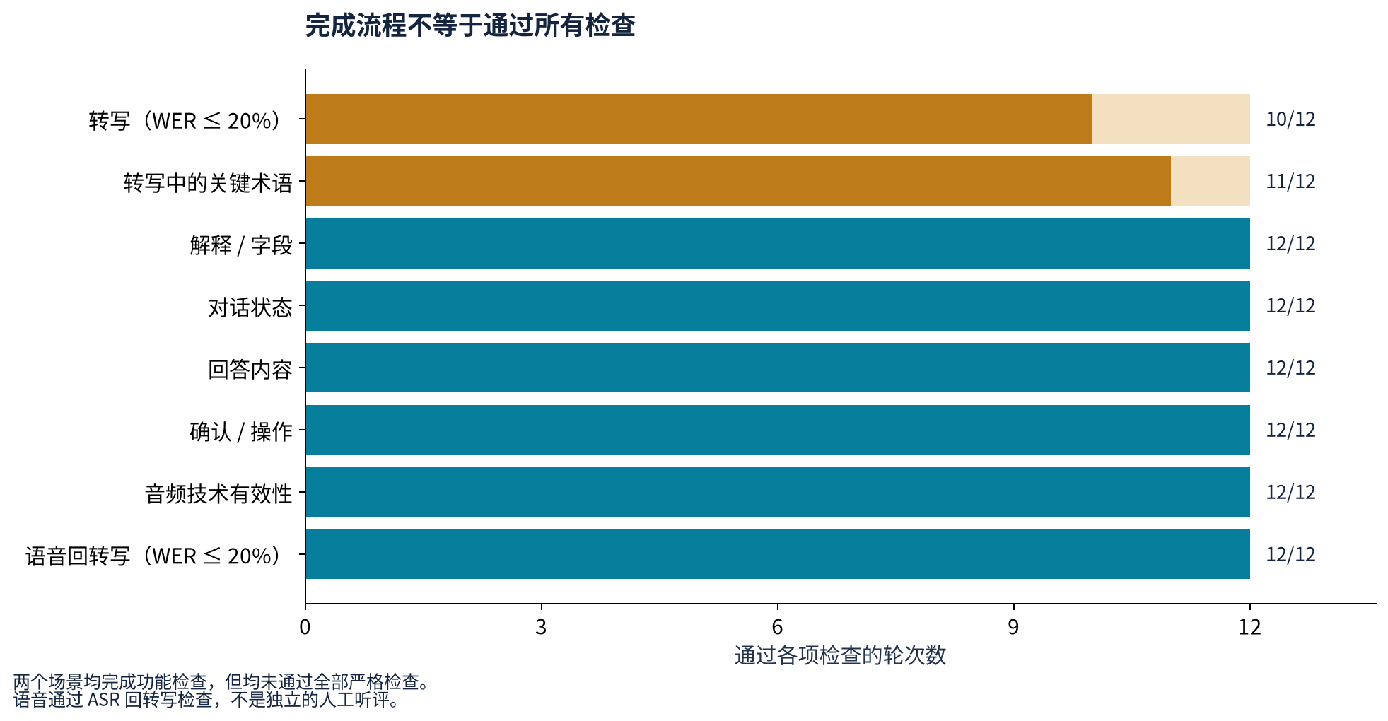 十二个轮次中十个通过转写阈值，十一个保留关键术语，十二个通过功能检查。图表标注为中文。