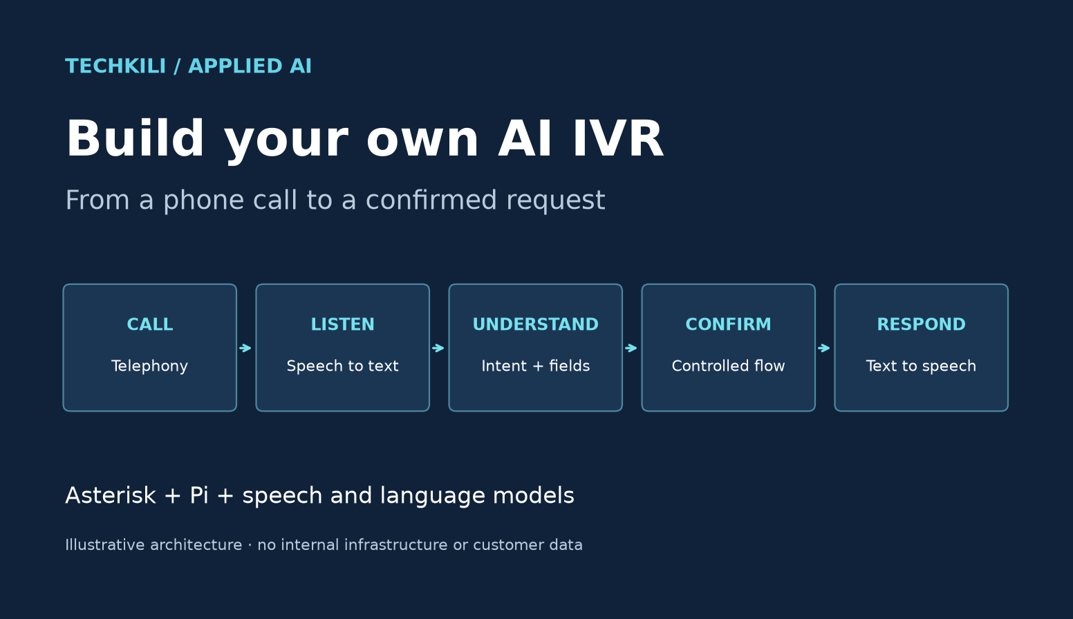 Illustrative AI IVR architecture: call, listen, understand, confirm and respond.
