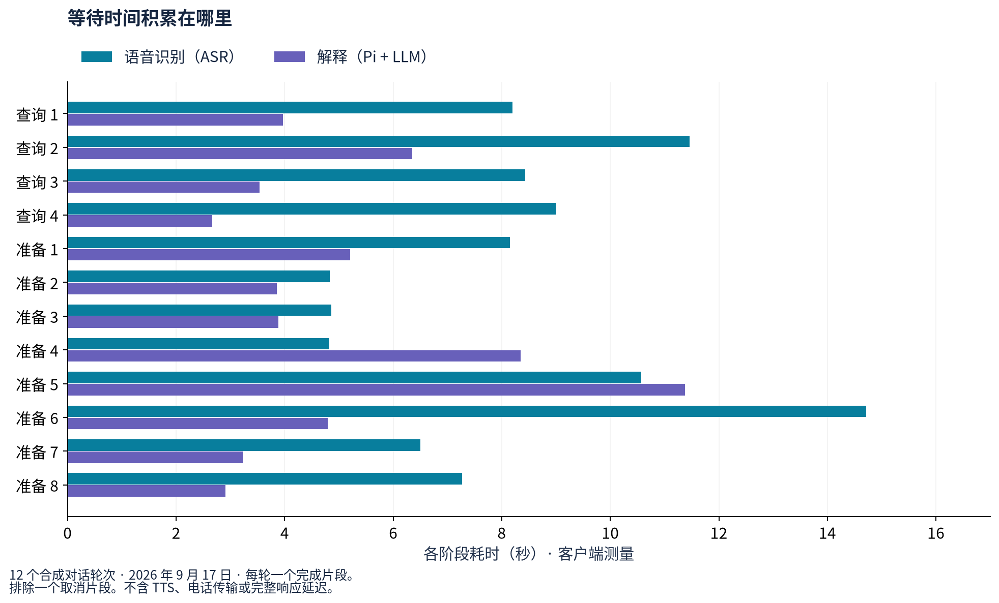 十二个合成对话轮次中客户端测得的语音识别与理解耗时。图表标注为中文。