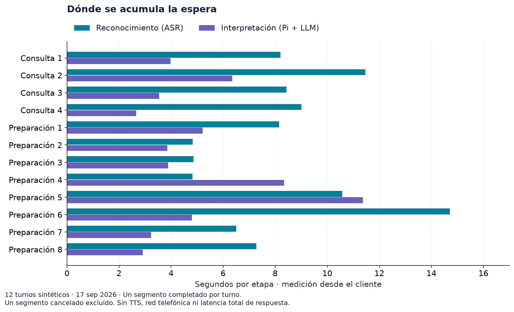 Tiempos de ASR e interpretación medidos desde el cliente en doce turnos sintéticos.