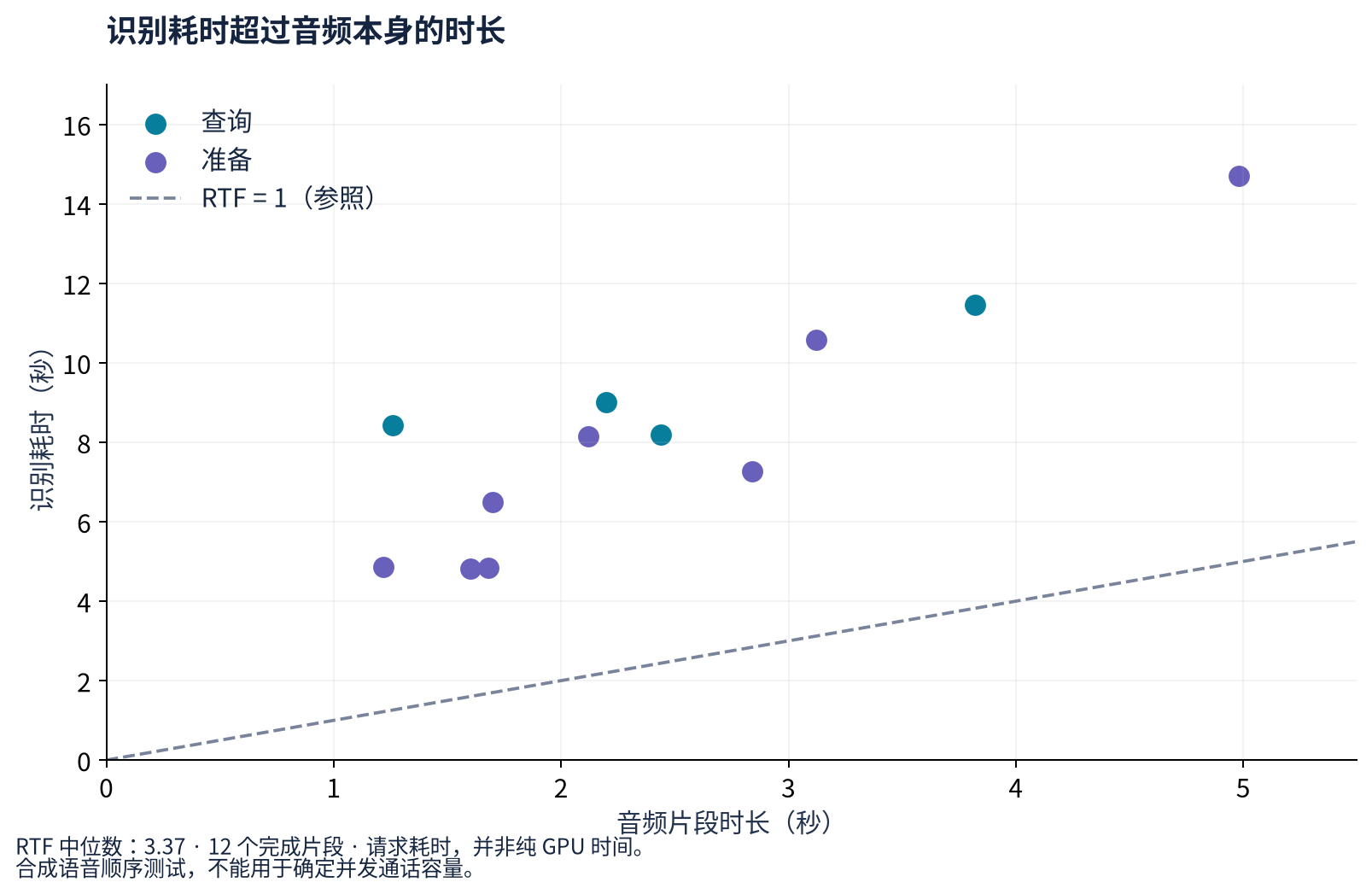 音频时长与识别耗时的关系；十二次观测的实时因子均大于一。图表标注为中文。
