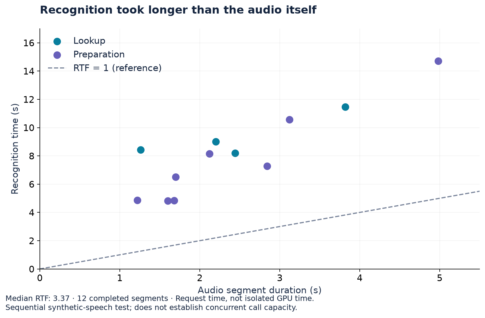 Audio duration versus recognition time; all twelve observations exceed real-time factor one. Labels in English.
