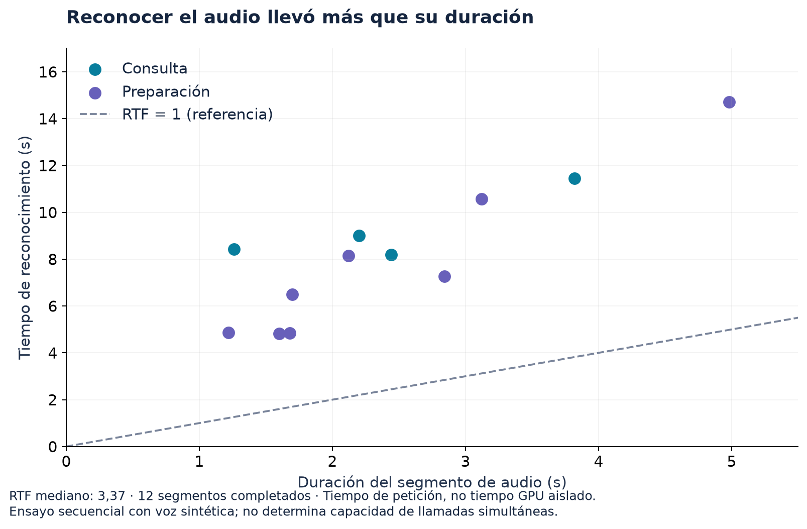 Duración del audio de entrada frente al tiempo de reconocimiento en doce segmentos completados.