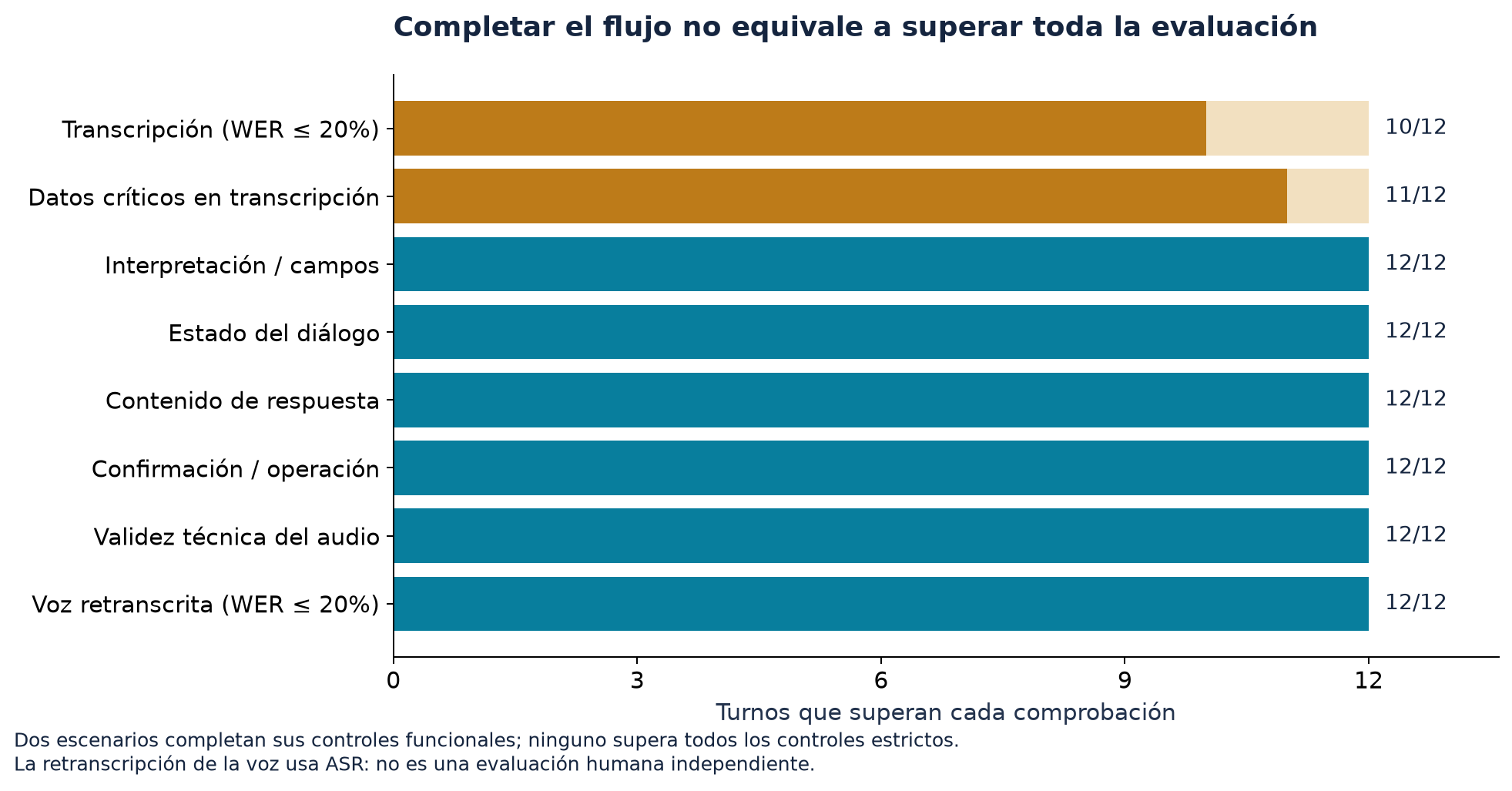 Comprobaciones separadas de transcripción, diálogo y respuesta en doce turnos sintéticos.